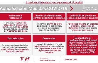 Medidas COVID-19 de la GVA desde el 15 de marzo al 12 de abril