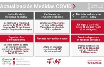 Actualización de medidas COVID-19 en la Comunitat Valenciana